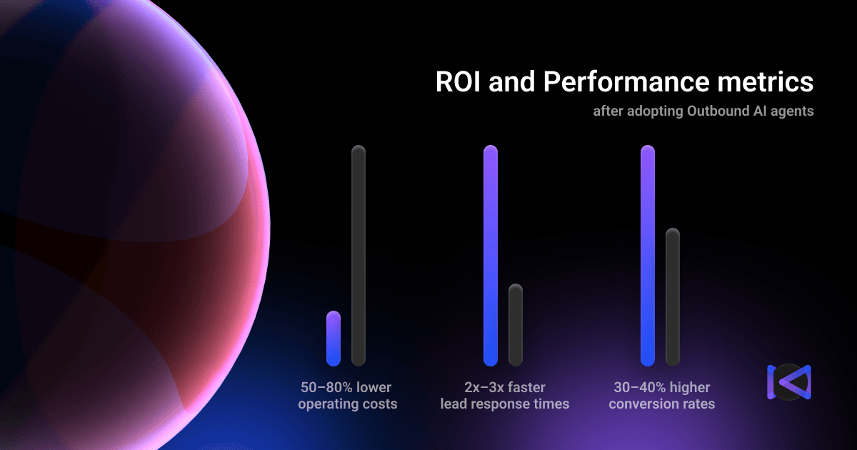 Statistics: ROI and Performance metrics after adopting Outbound AI agents | Kly Agency
