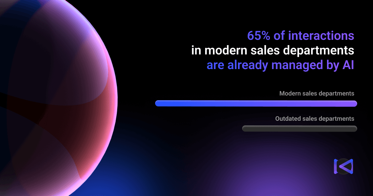 Statistics: 65% of interactions in modern sales departments are already managed by AI | Kly Agency
